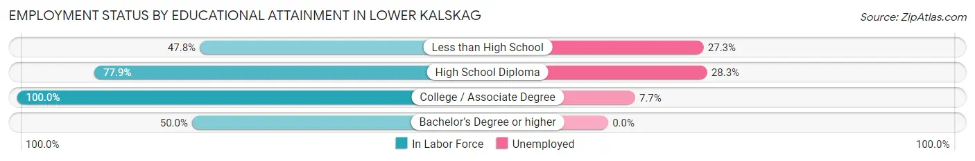 Employment Status by Educational Attainment in Lower Kalskag