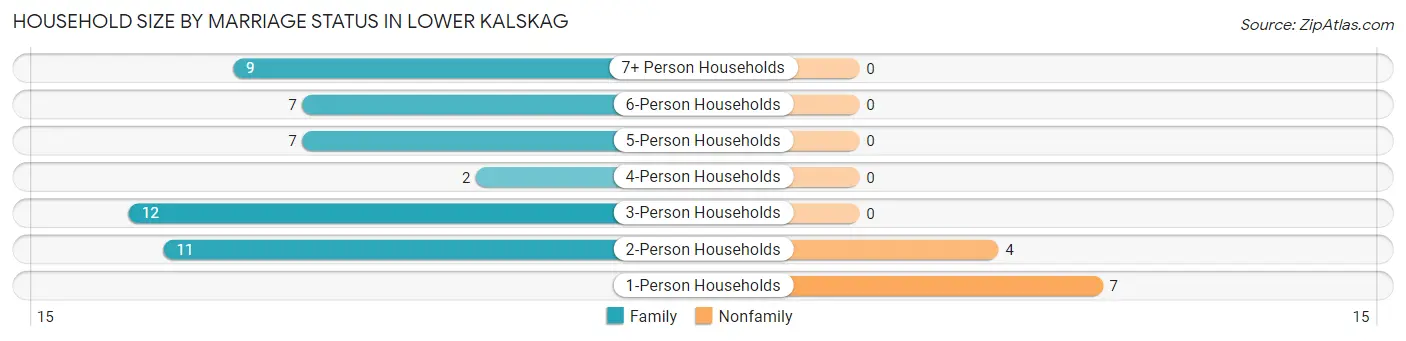 Household Size by Marriage Status in Lower Kalskag