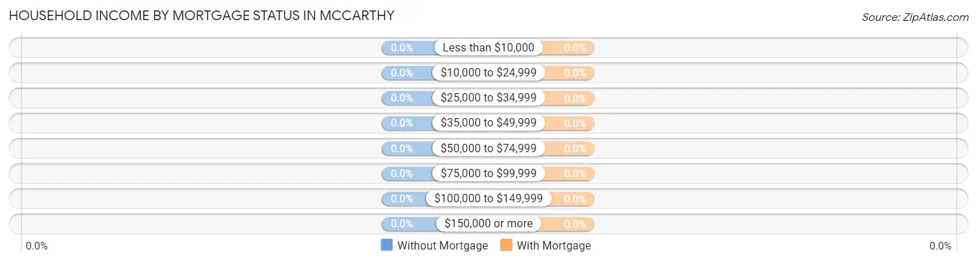 Household Income by Mortgage Status in McCarthy