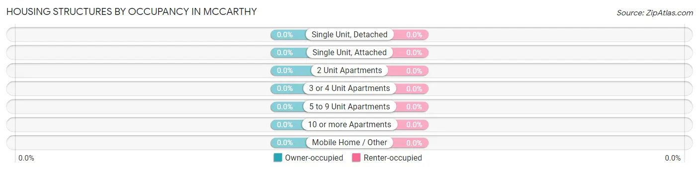 Housing Structures by Occupancy in McCarthy