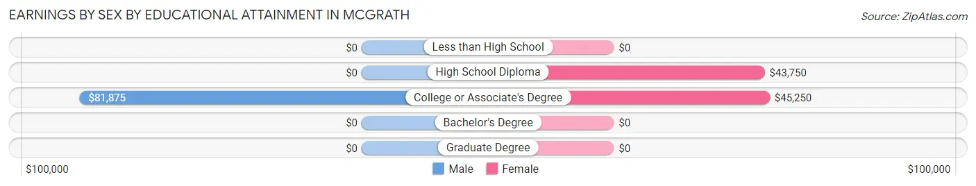 Earnings by Sex by Educational Attainment in McGrath
