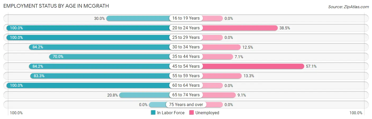 Employment Status by Age in McGrath