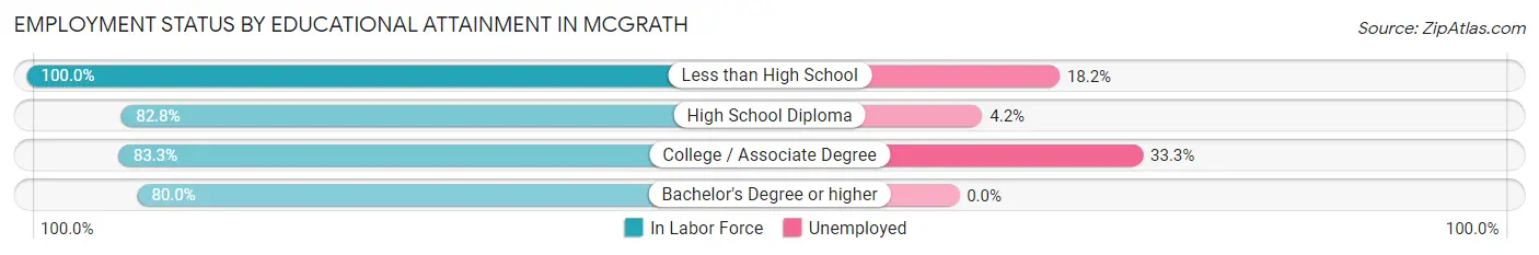 Employment Status by Educational Attainment in McGrath