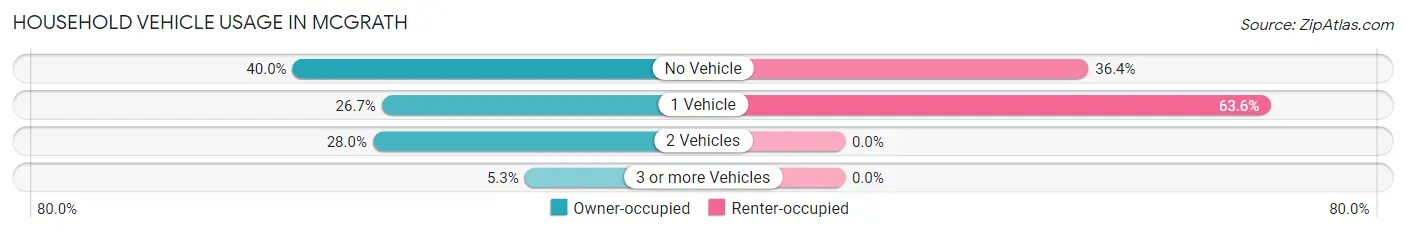 Household Vehicle Usage in McGrath
