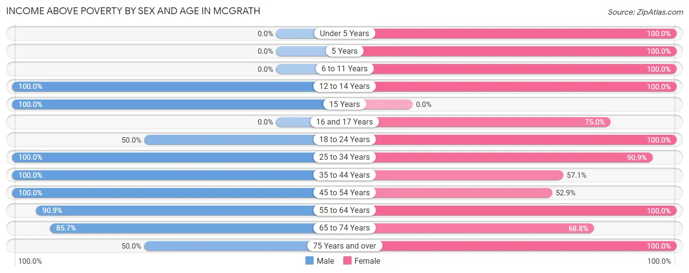 Income Above Poverty by Sex and Age in McGrath