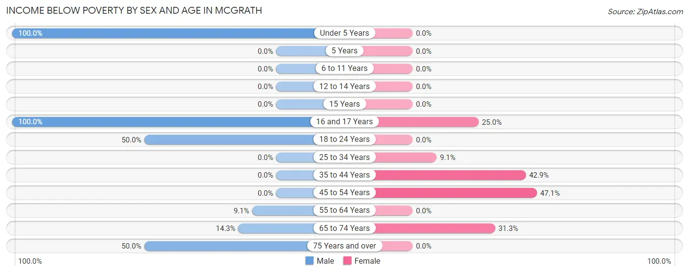 Income Below Poverty by Sex and Age in McGrath