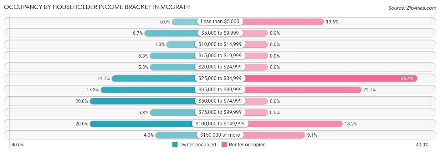Occupancy by Householder Income Bracket in McGrath