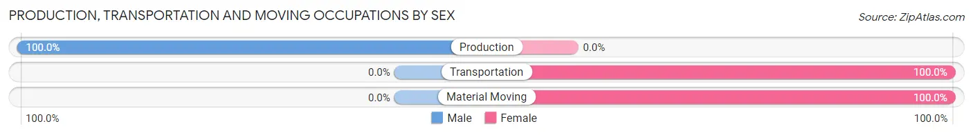 Production, Transportation and Moving Occupations by Sex in McGrath