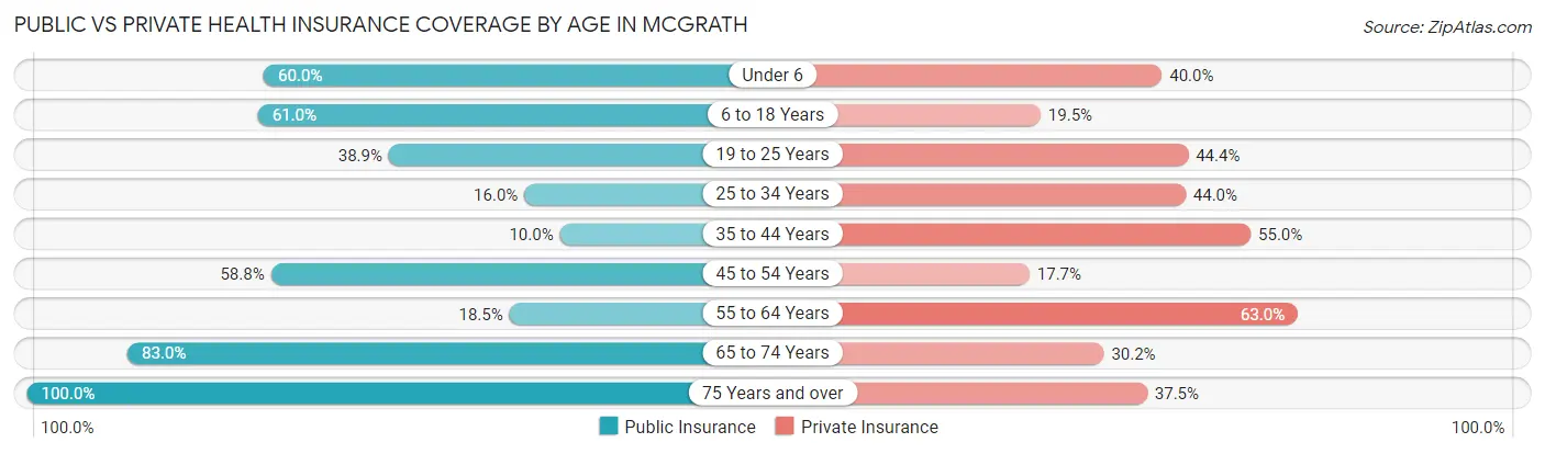 Public vs Private Health Insurance Coverage by Age in McGrath
