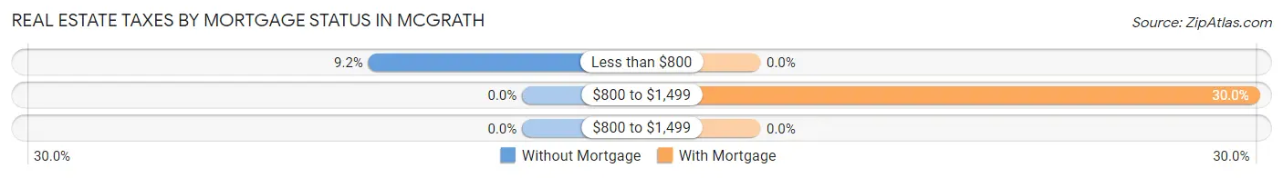 Real Estate Taxes by Mortgage Status in McGrath
