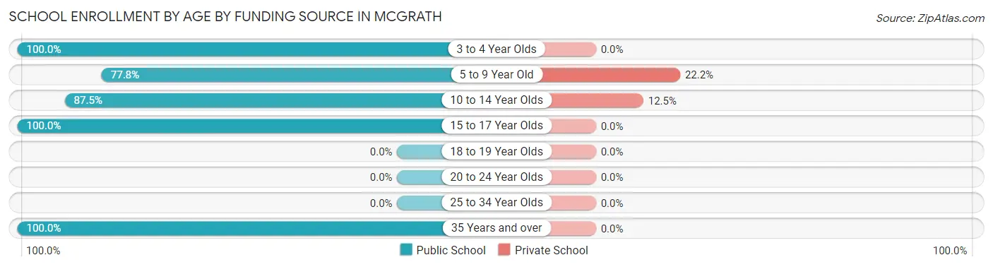 School Enrollment by Age by Funding Source in McGrath