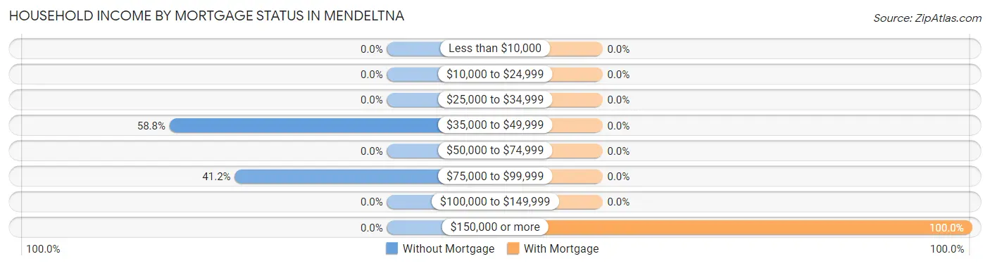 Household Income by Mortgage Status in Mendeltna