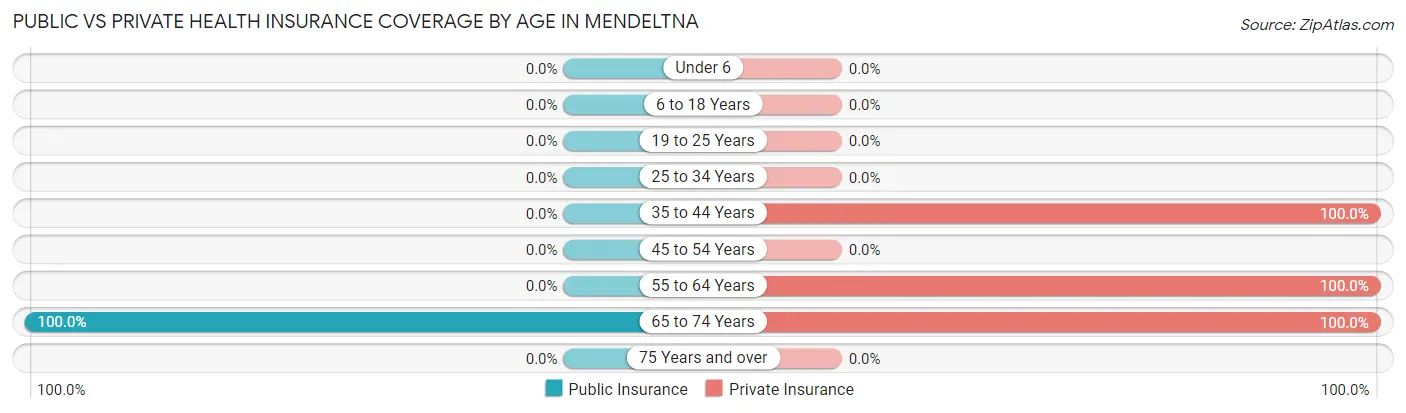 Public vs Private Health Insurance Coverage by Age in Mendeltna