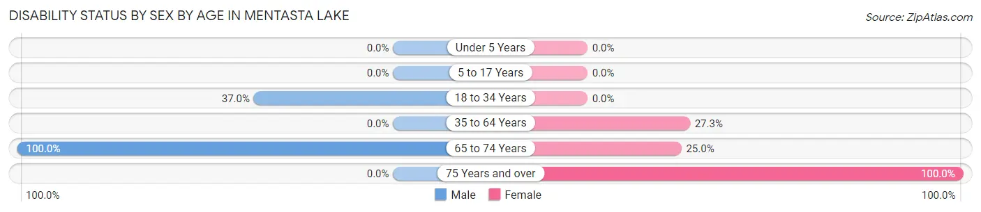 Disability Status by Sex by Age in Mentasta Lake