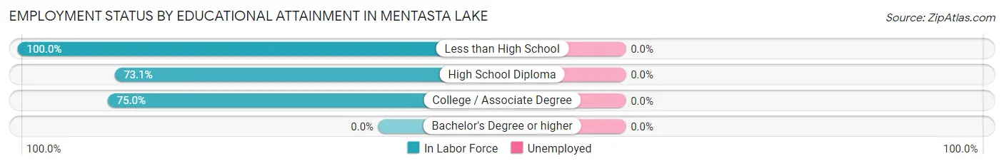 Employment Status by Educational Attainment in Mentasta Lake