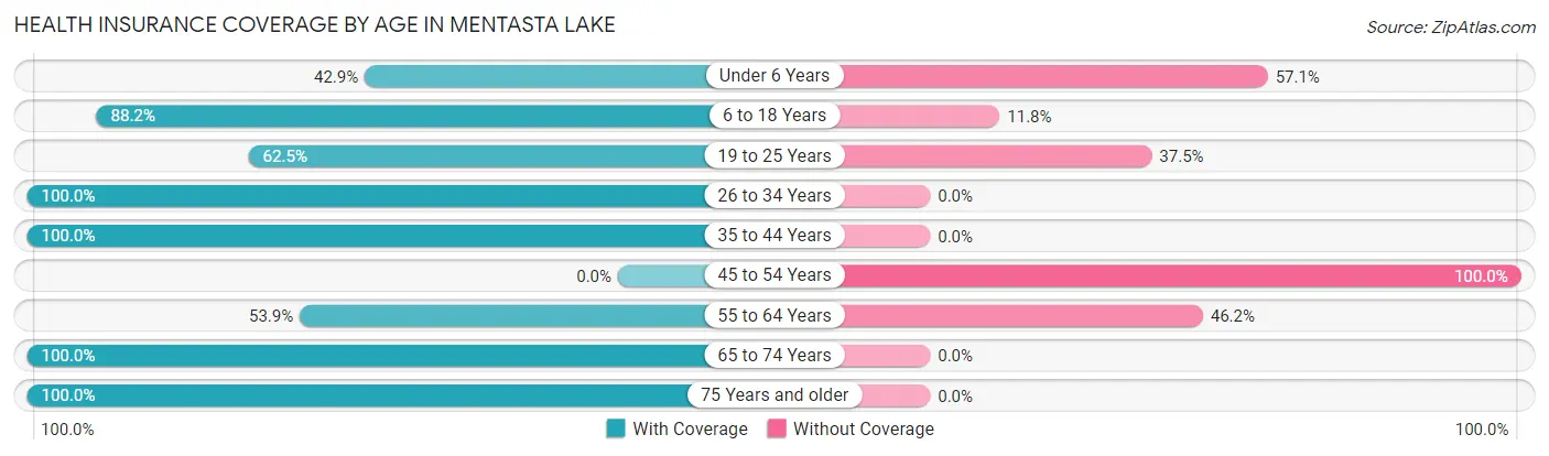 Health Insurance Coverage by Age in Mentasta Lake