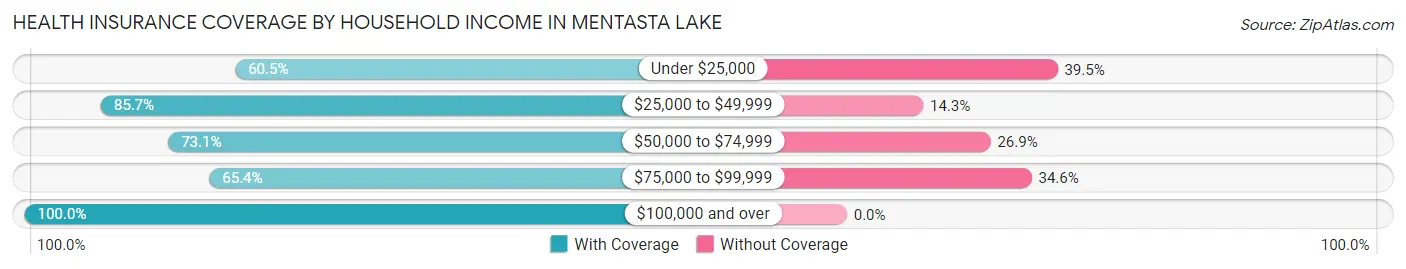 Health Insurance Coverage by Household Income in Mentasta Lake