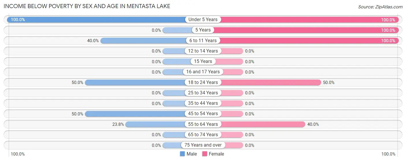 Income Below Poverty by Sex and Age in Mentasta Lake