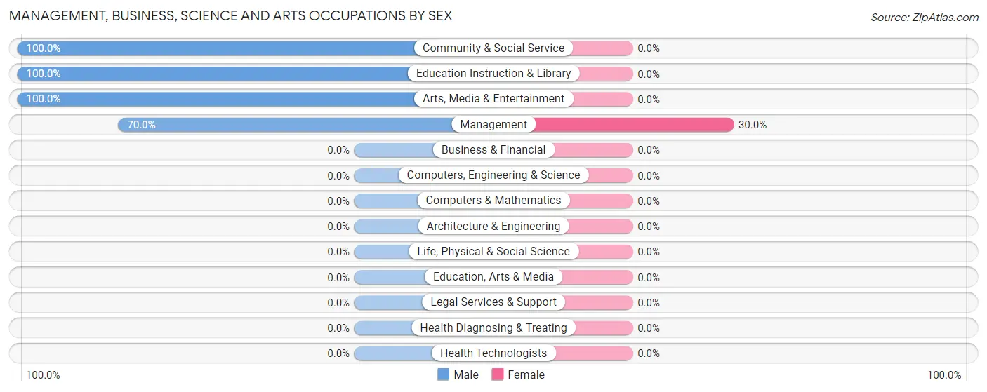 Management, Business, Science and Arts Occupations by Sex in Mentasta Lake