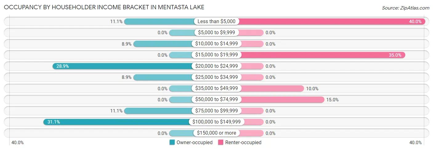 Occupancy by Householder Income Bracket in Mentasta Lake