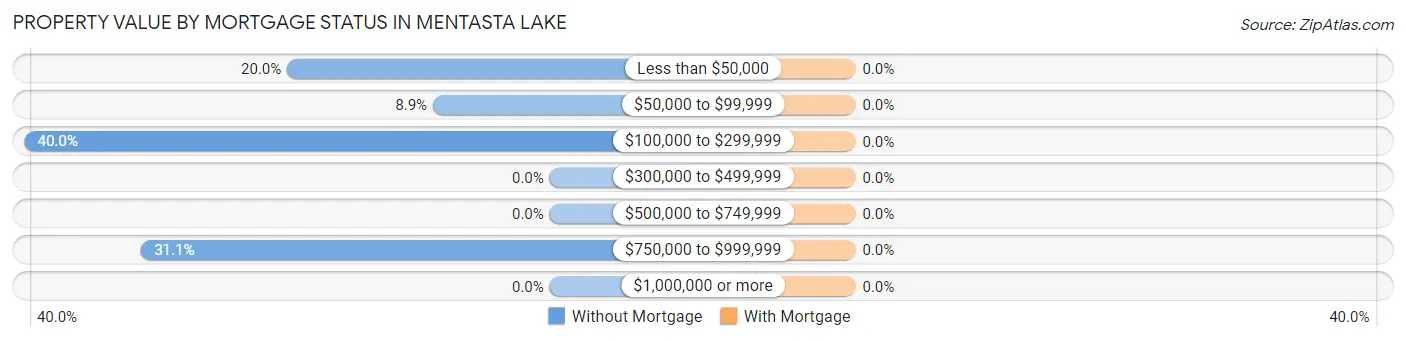 Property Value by Mortgage Status in Mentasta Lake