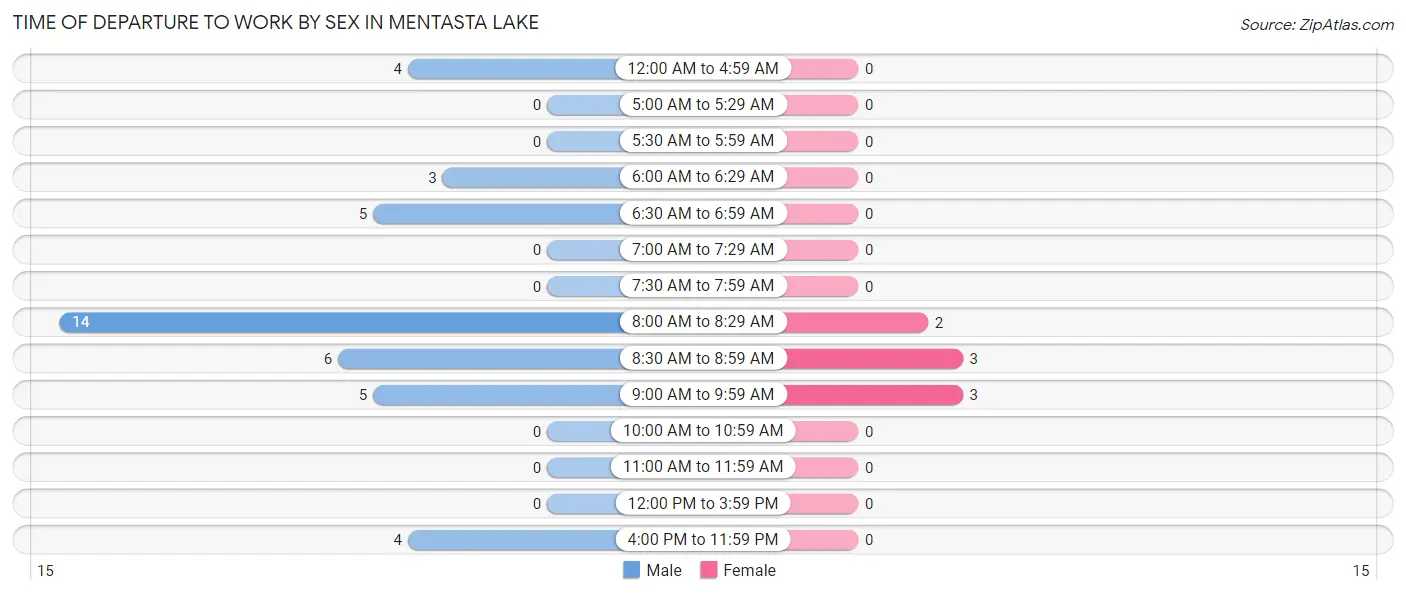 Time of Departure to Work by Sex in Mentasta Lake