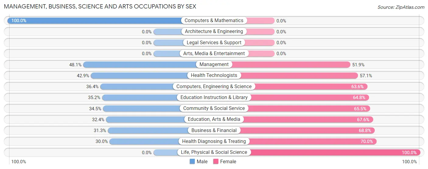 Management, Business, Science and Arts Occupations by Sex in Metlakatla
