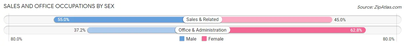 Sales and Office Occupations by Sex in Metlakatla