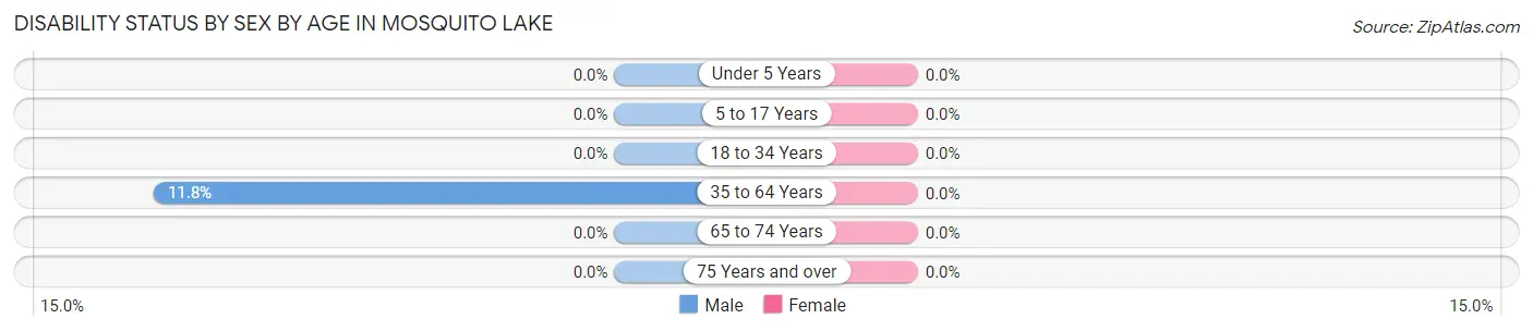 Disability Status by Sex by Age in Mosquito Lake
