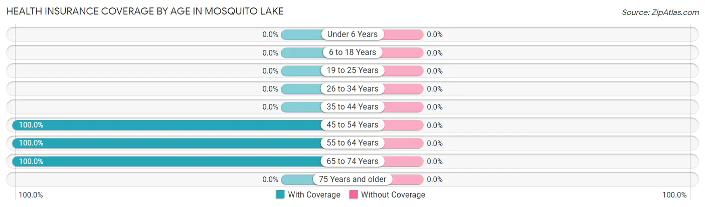 Health Insurance Coverage by Age in Mosquito Lake