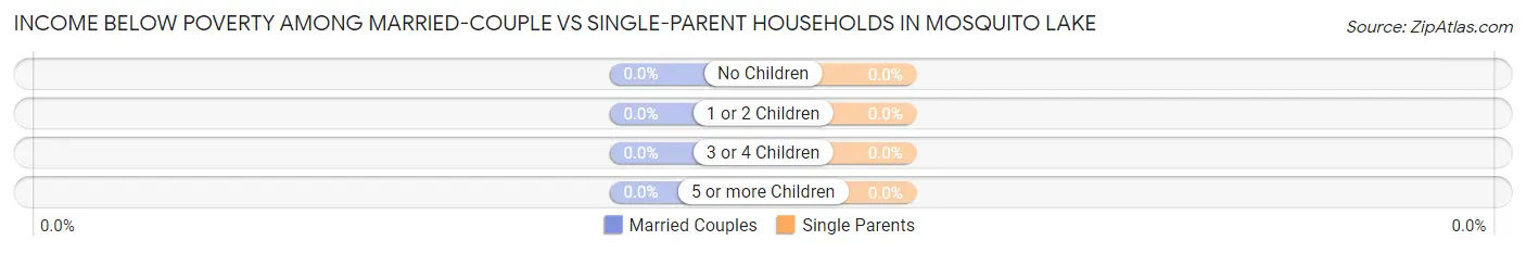 Income Below Poverty Among Married-Couple vs Single-Parent Households in Mosquito Lake