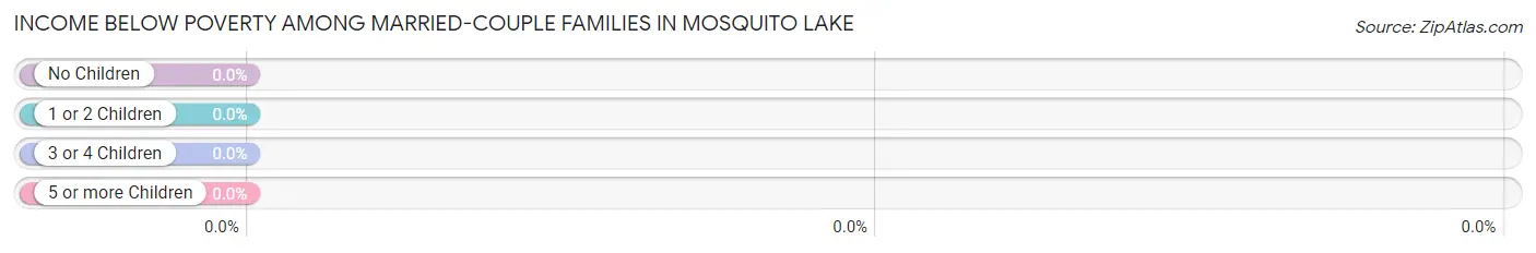 Income Below Poverty Among Married-Couple Families in Mosquito Lake