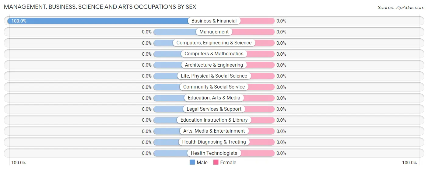 Management, Business, Science and Arts Occupations by Sex in Mosquito Lake