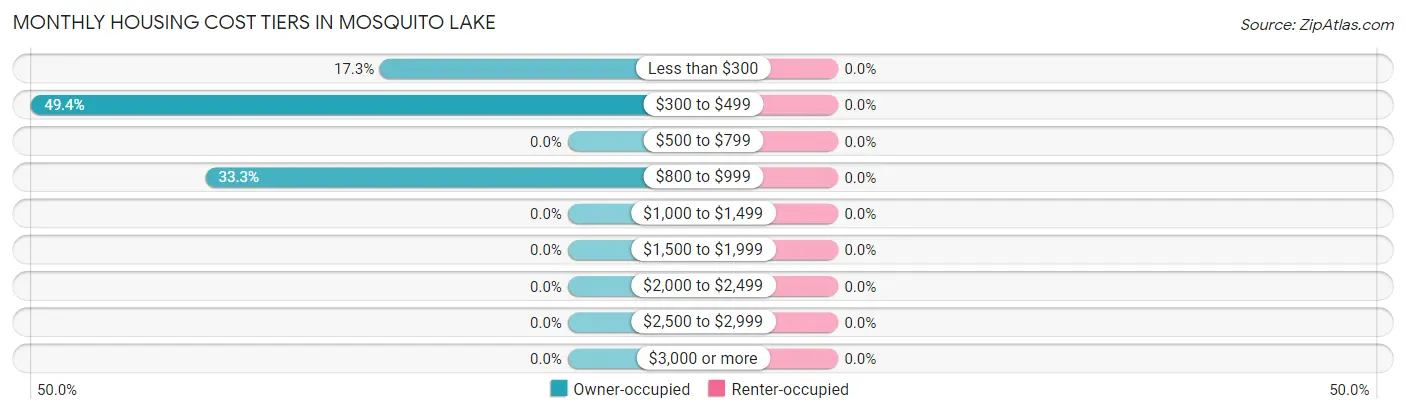 Monthly Housing Cost Tiers in Mosquito Lake
