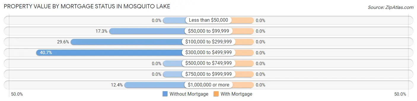 Property Value by Mortgage Status in Mosquito Lake