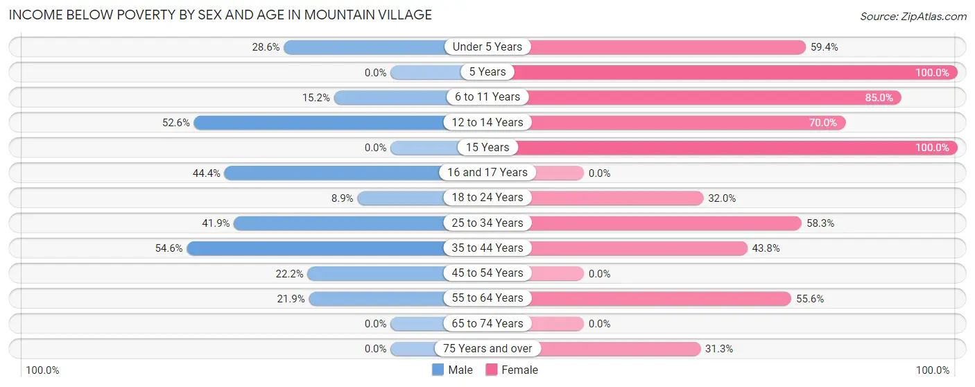 Income Below Poverty by Sex and Age in Mountain Village