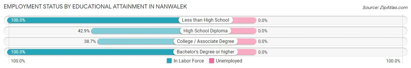 Employment Status by Educational Attainment in Nanwalek
