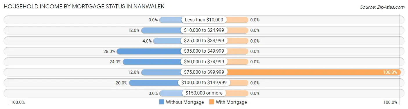 Household Income by Mortgage Status in Nanwalek