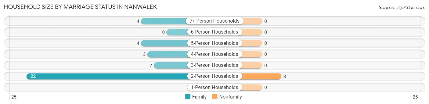 Household Size by Marriage Status in Nanwalek