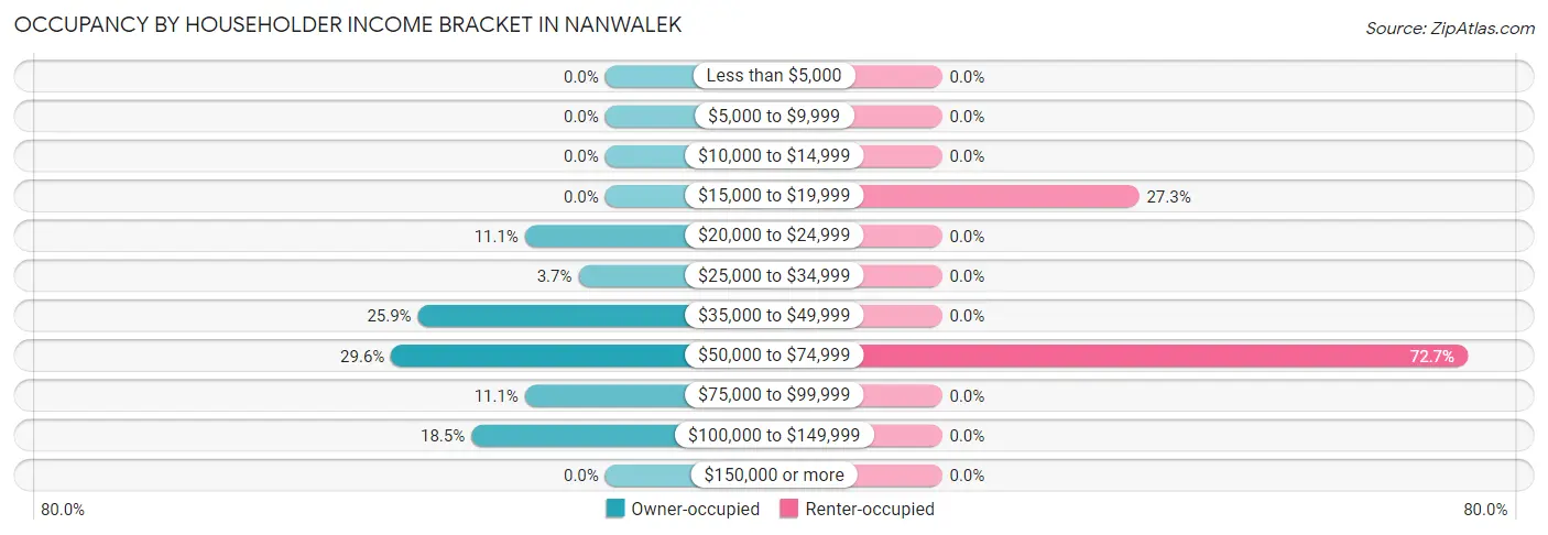 Occupancy by Householder Income Bracket in Nanwalek