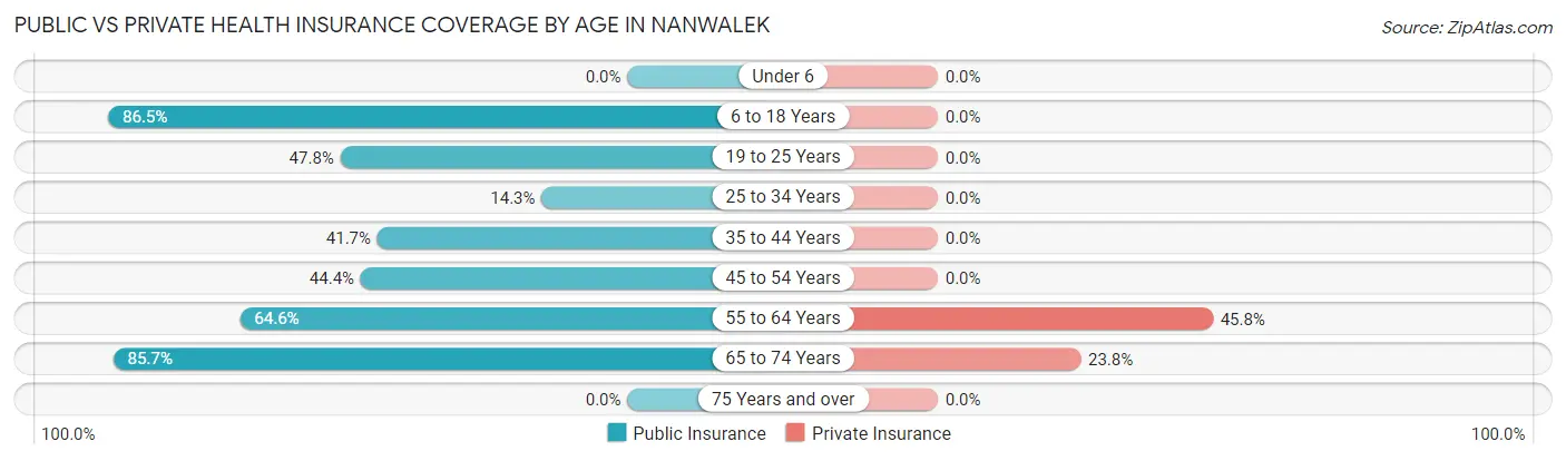 Public vs Private Health Insurance Coverage by Age in Nanwalek