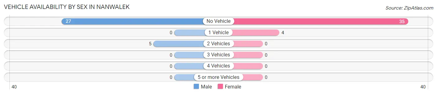 Vehicle Availability by Sex in Nanwalek