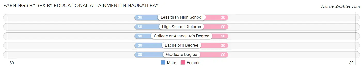 Earnings by Sex by Educational Attainment in Naukati Bay