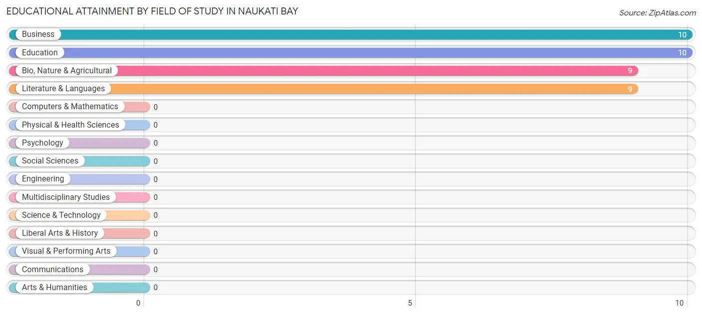 Educational Attainment by Field of Study in Naukati Bay