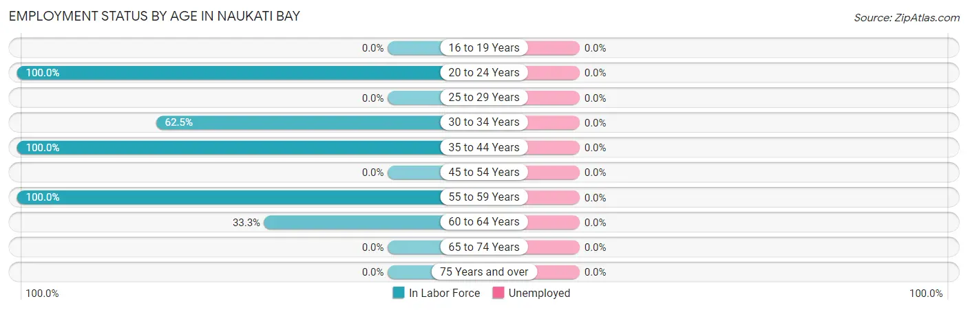 Employment Status by Age in Naukati Bay
