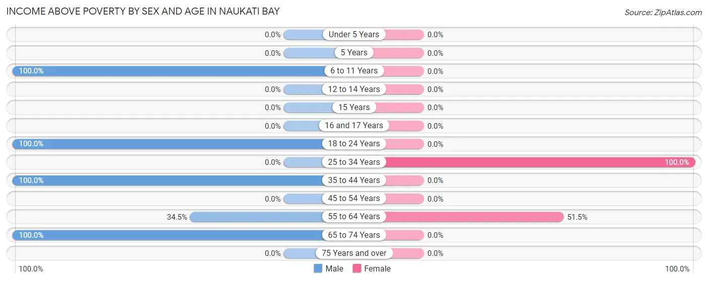 Income Above Poverty by Sex and Age in Naukati Bay