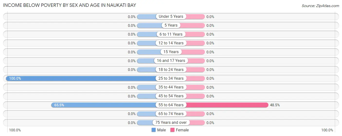 Income Below Poverty by Sex and Age in Naukati Bay