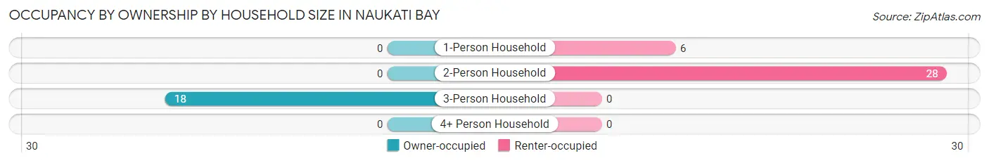 Occupancy by Ownership by Household Size in Naukati Bay