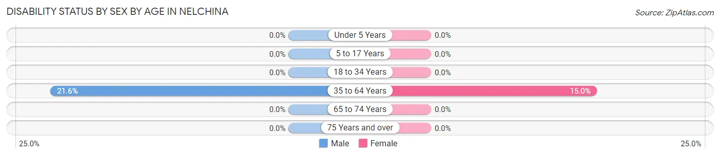 Disability Status by Sex by Age in Nelchina