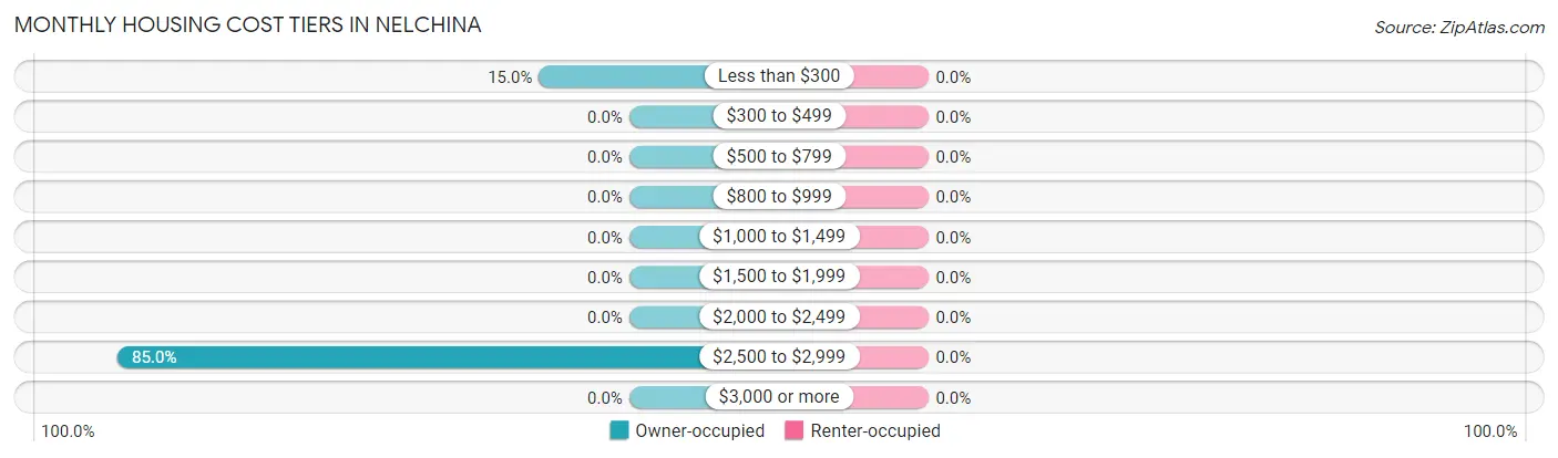 Monthly Housing Cost Tiers in Nelchina